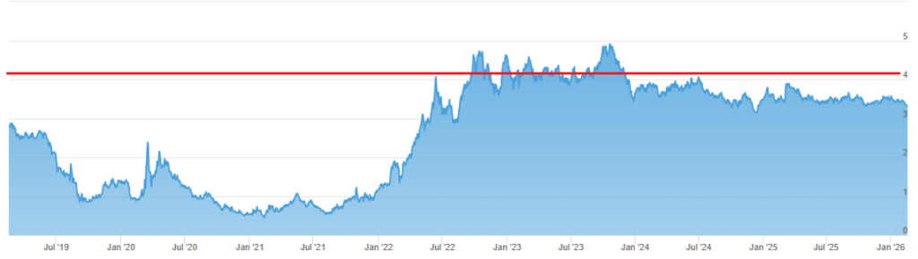 Solactive BTP 10 Yield Index