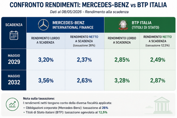 Rendimenti netti delle obbligazioni Mercedes rispetto al BTP