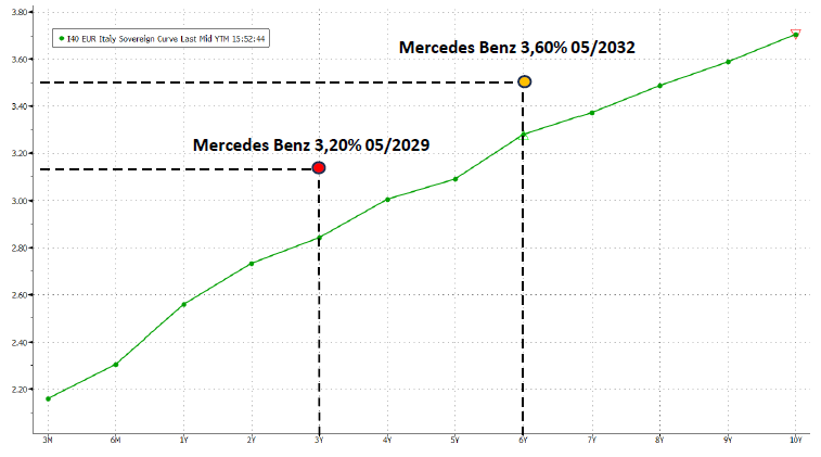 Rendimento delle obbligazioni Mercedes Benz rispetto alla curva dei rendimenti del BTP