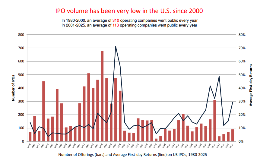 Numero di IPO dal 1980 ad oggi
