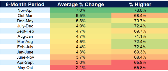 Performance media S&P 500