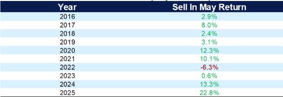 Performance S&P 500