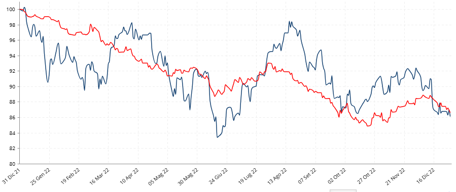 Correlazione tra MSCI World e Global Aggregate Bond