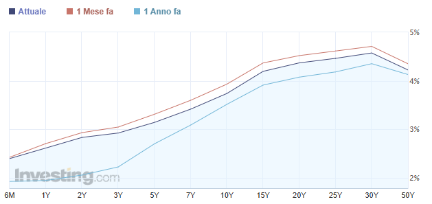 Rendimenti titoli di Stato italiani
