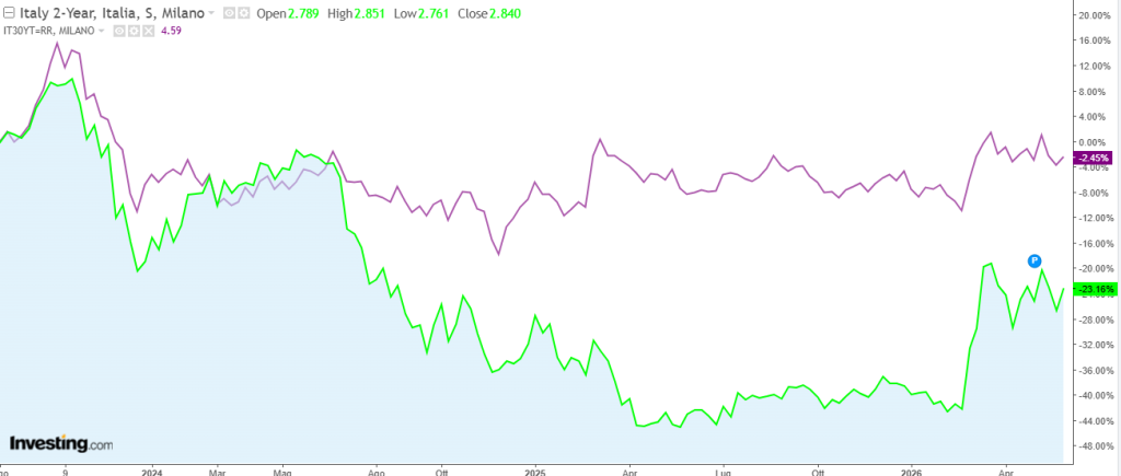 BTP 30 anni vs BTP 2 anni