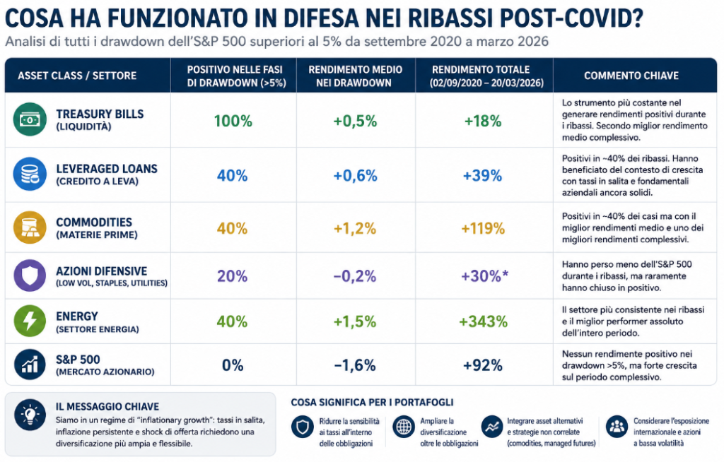 Principali ribassi post Covid